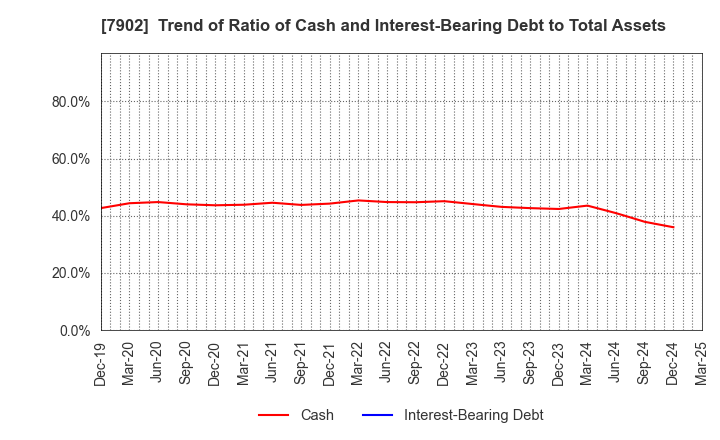 7902 SONOCOM CO., LTD.: Trend of Ratio of Cash and Interest-Bearing Debt to Total Assets