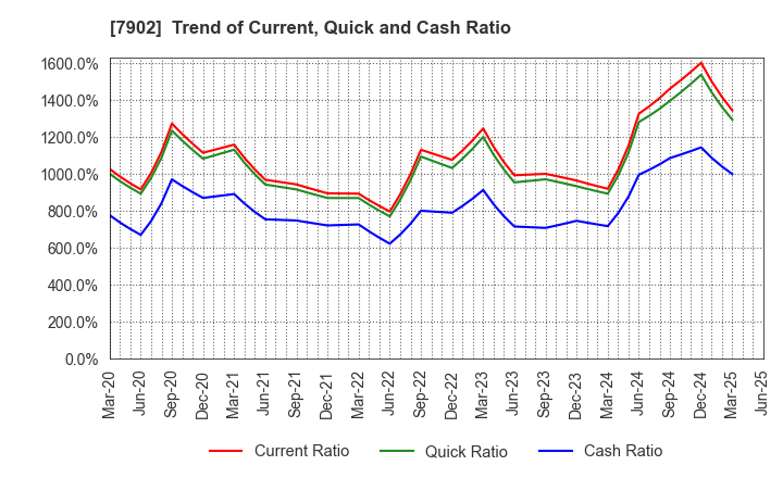 7902 SONOCOM CO., LTD.: Trend of Current, Quick and Cash Ratio