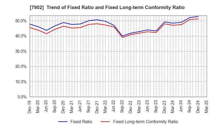 7902 SONOCOM CO., LTD.: Trend of Fixed Ratio and Fixed Long-term Conformity Ratio