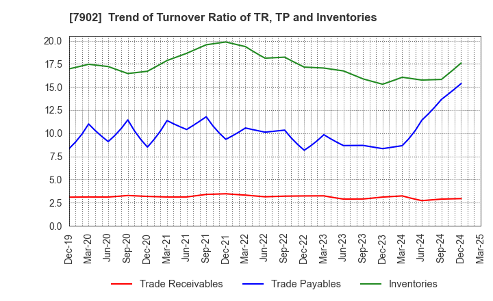 7902 SONOCOM CO., LTD.: Trend of Turnover Ratio of TR, TP and Inventories