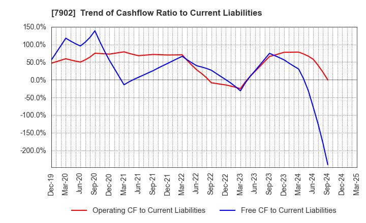 7902 SONOCOM CO., LTD.: Trend of Cashflow Ratio to Current Liabilities