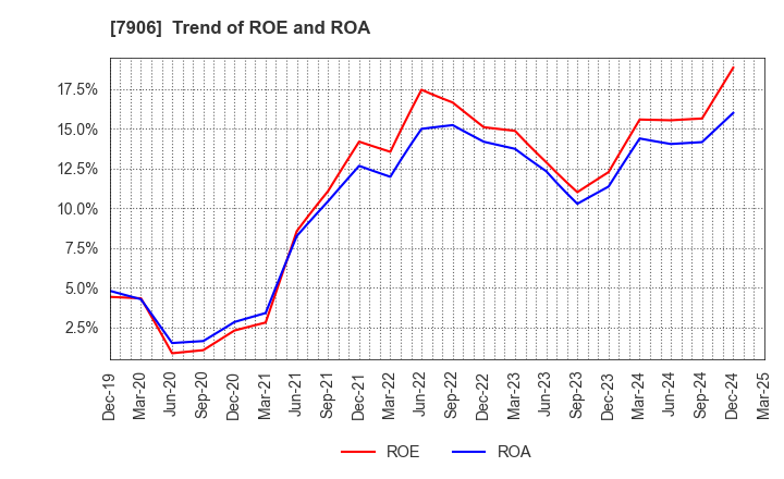 7906 YONEX CO.,LTD.: Trend of ROE and ROA