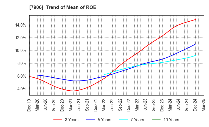 7906 YONEX CO.,LTD.: Trend of Mean of ROE