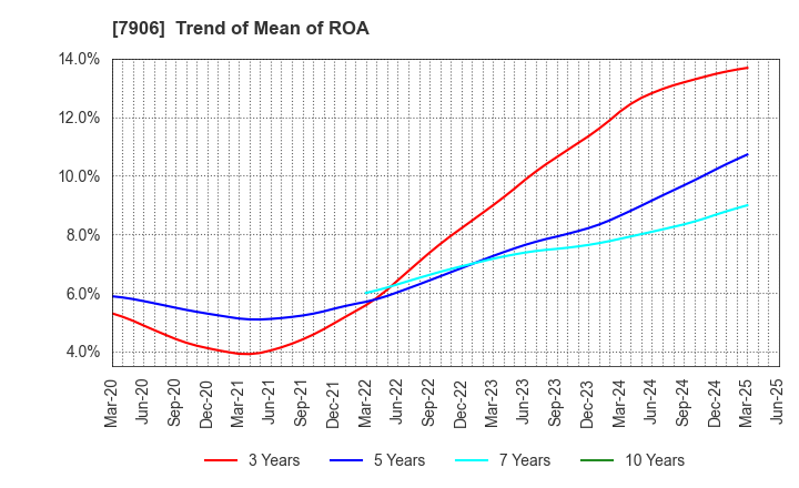 7906 YONEX CO.,LTD.: Trend of Mean of ROA