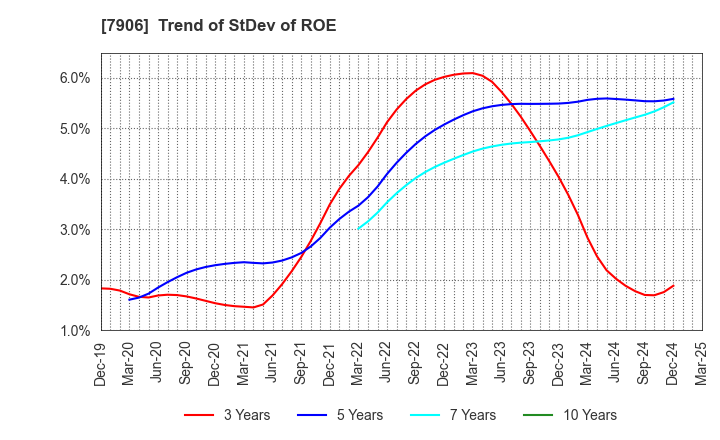 7906 YONEX CO.,LTD.: Trend of StDev of ROE