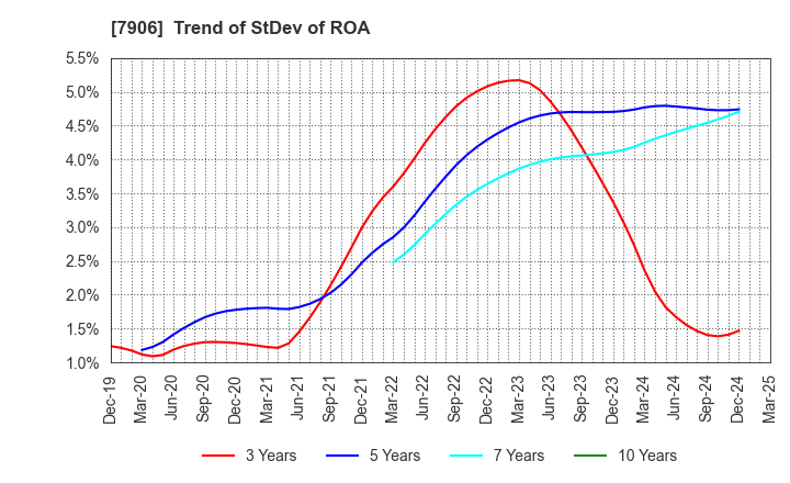 7906 YONEX CO.,LTD.: Trend of StDev of ROA