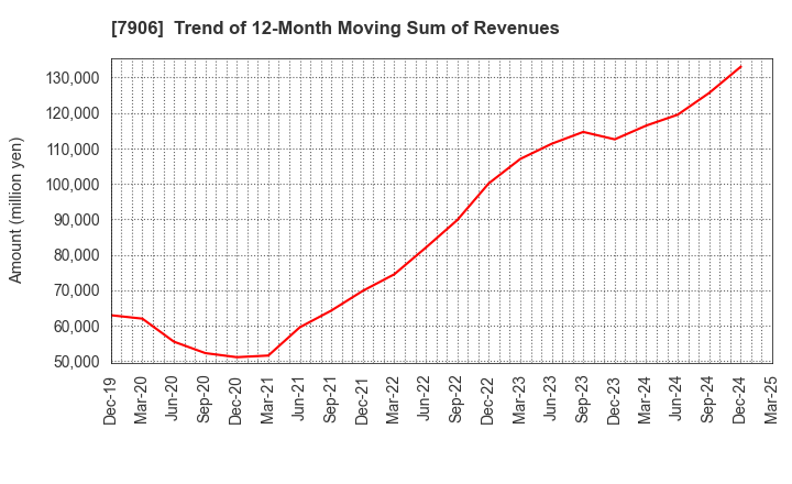 7906 YONEX CO.,LTD.: Trend of 12-Month Moving Sum of Revenues