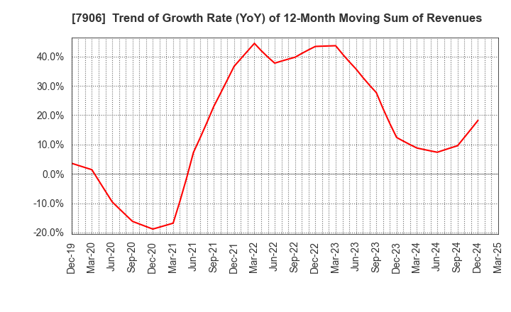 7906 YONEX CO.,LTD.: Trend of Growth Rate (YoY) of 12-Month Moving Sum of Revenues