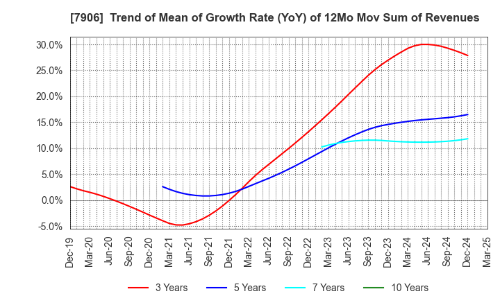 7906 YONEX CO.,LTD.: Trend of Mean of Growth Rate (YoY) of 12Mo Mov Sum of Revenues