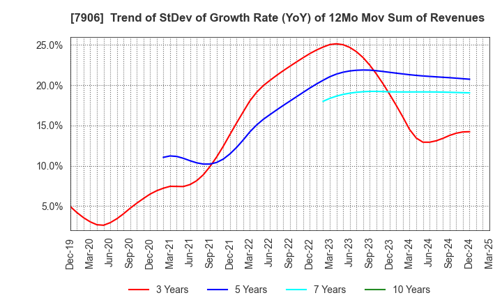 7906 YONEX CO.,LTD.: Trend of StDev of Growth Rate (YoY) of 12Mo Mov Sum of Revenues