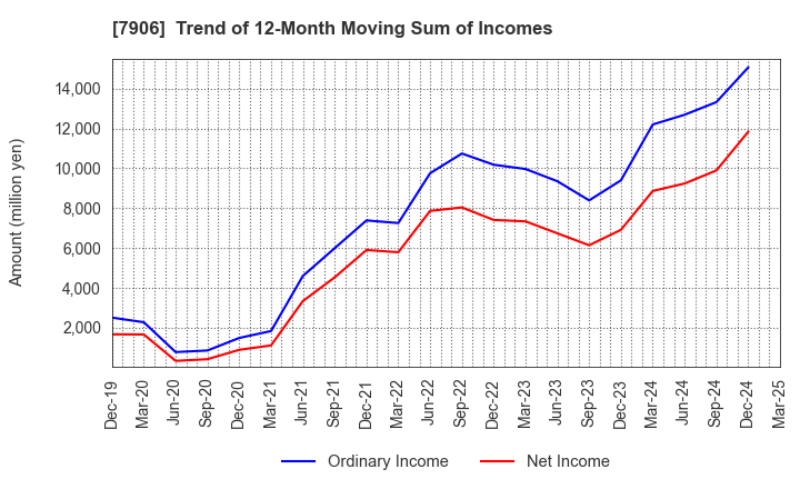 7906 YONEX CO.,LTD.: Trend of 12-Month Moving Sum of Incomes