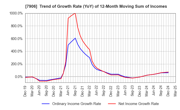 7906 YONEX CO.,LTD.: Trend of Growth Rate (YoY) of 12-Month Moving Sum of Incomes