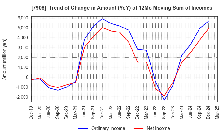 7906 YONEX CO.,LTD.: Trend of Change in Amount (YoY) of 12Mo Moving Sum of Incomes