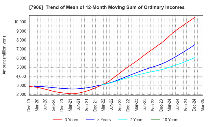 7906 YONEX CO.,LTD.: Trend of Mean of 12-Month Moving Sum of Ordinary Incomes