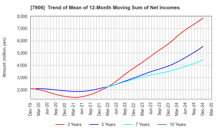 7906 YONEX CO.,LTD.: Trend of Mean of 12-Month Moving Sum of Net Incomes