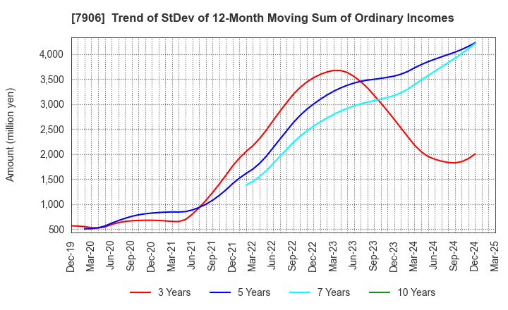 7906 YONEX CO.,LTD.: Trend of StDev of 12-Month Moving Sum of Ordinary Incomes