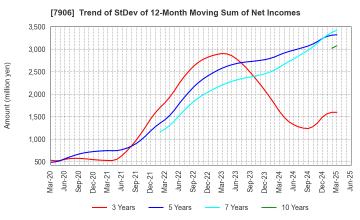 7906 YONEX CO.,LTD.: Trend of StDev of 12-Month Moving Sum of Net Incomes