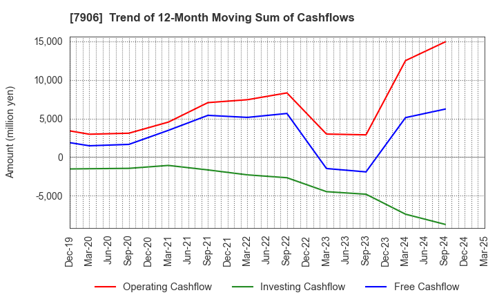 7906 YONEX CO.,LTD.: Trend of 12-Month Moving Sum of Cashflows