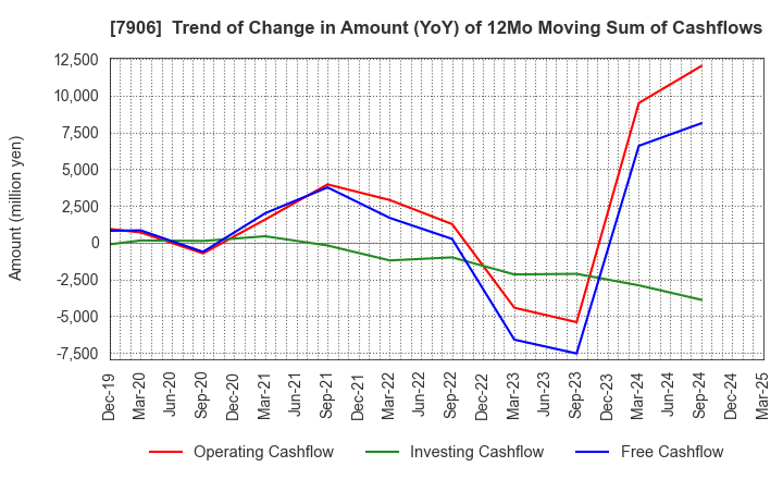 7906 YONEX CO.,LTD.: Trend of Change in Amount (YoY) of 12Mo Moving Sum of Cashflows