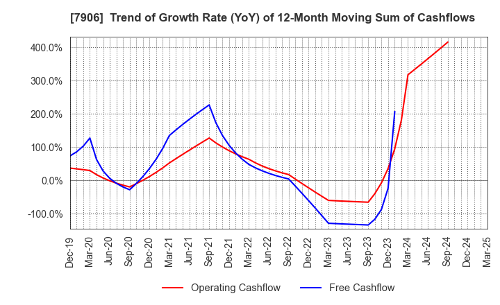 7906 YONEX CO.,LTD.: Trend of Growth Rate (YoY) of 12-Month Moving Sum of Cashflows