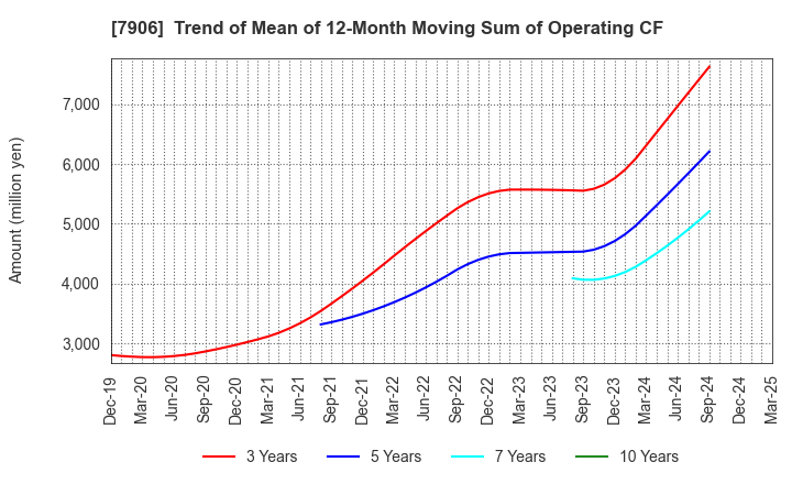 7906 YONEX CO.,LTD.: Trend of Mean of 12-Month Moving Sum of Operating CF
