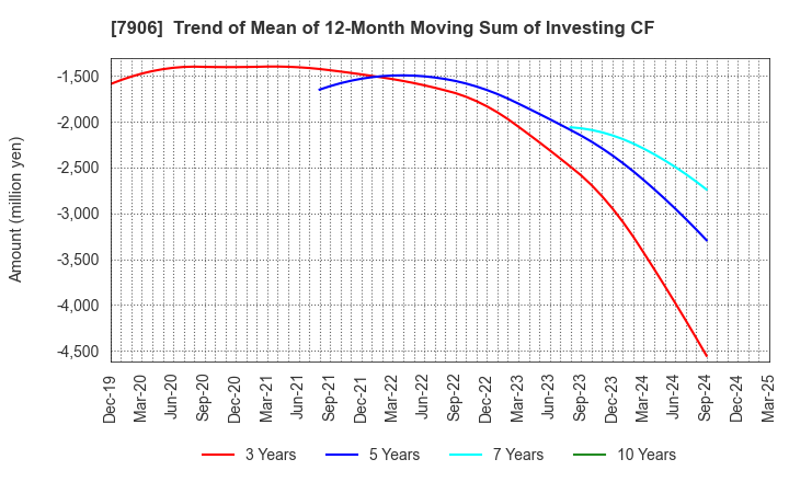 7906 YONEX CO.,LTD.: Trend of Mean of 12-Month Moving Sum of Investing CF