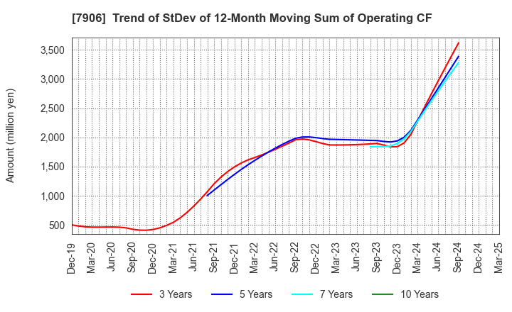 7906 YONEX CO.,LTD.: Trend of StDev of 12-Month Moving Sum of Operating CF