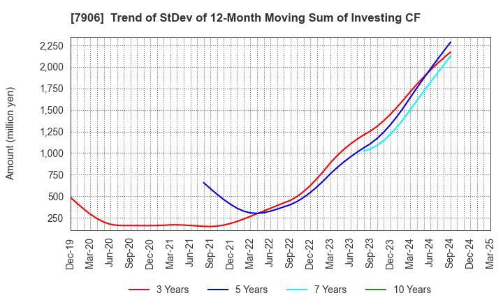 7906 YONEX CO.,LTD.: Trend of StDev of 12-Month Moving Sum of Investing CF