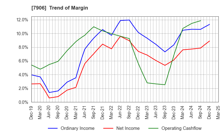 7906 YONEX CO.,LTD.: Trend of Margin