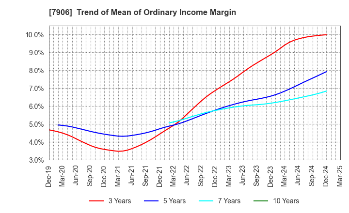 7906 YONEX CO.,LTD.: Trend of Mean of Ordinary Income Margin