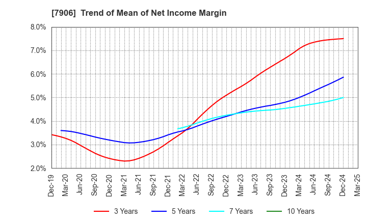 7906 YONEX CO.,LTD.: Trend of Mean of Net Income Margin