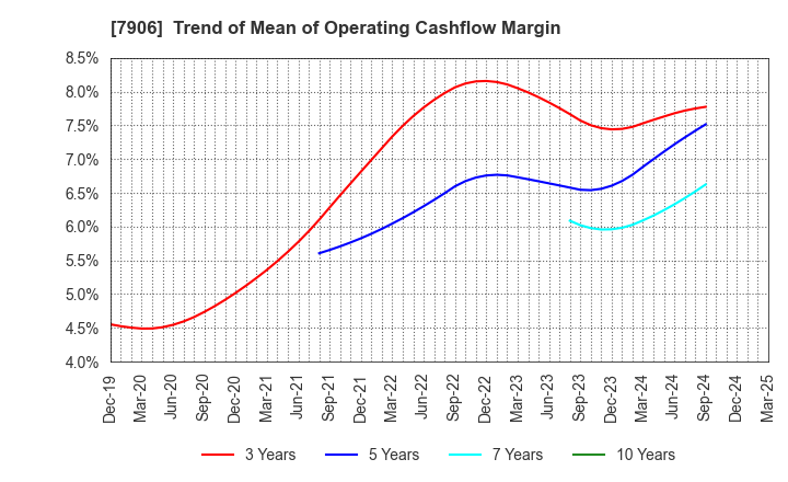 7906 YONEX CO.,LTD.: Trend of Mean of Operating Cashflow Margin
