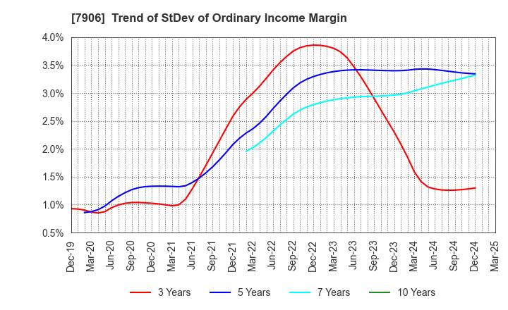 7906 YONEX CO.,LTD.: Trend of StDev of Ordinary Income Margin