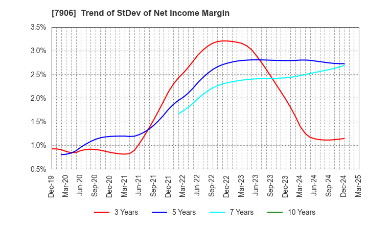 7906 YONEX CO.,LTD.: Trend of StDev of Net Income Margin
