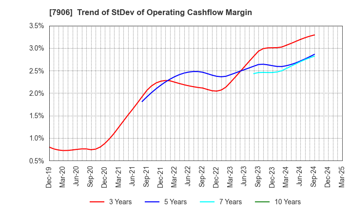 7906 YONEX CO.,LTD.: Trend of StDev of Operating Cashflow Margin