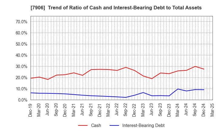7906 YONEX CO.,LTD.: Trend of Ratio of Cash and Interest-Bearing Debt to Total Assets