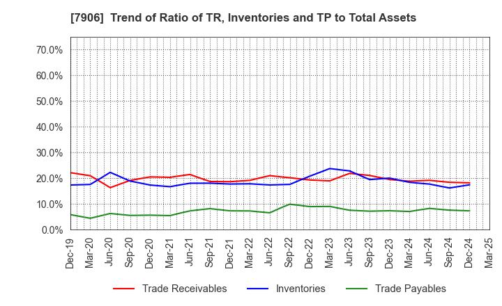 7906 YONEX CO.,LTD.: Trend of Ratio of TR, Inventories and TP to Total Assets