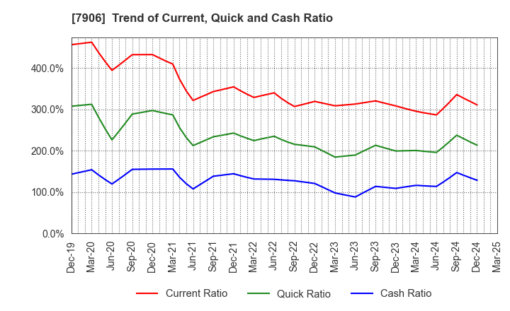 7906 YONEX CO.,LTD.: Trend of Current, Quick and Cash Ratio