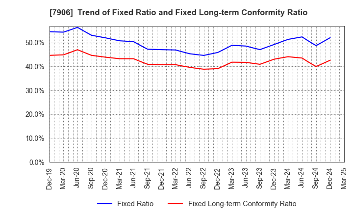 7906 YONEX CO.,LTD.: Trend of Fixed Ratio and Fixed Long-term Conformity Ratio