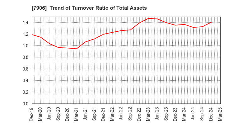 7906 YONEX CO.,LTD.: Trend of Turnover Ratio of Total Assets
