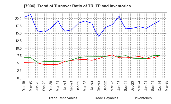 7906 YONEX CO.,LTD.: Trend of Turnover Ratio of TR, TP and Inventories