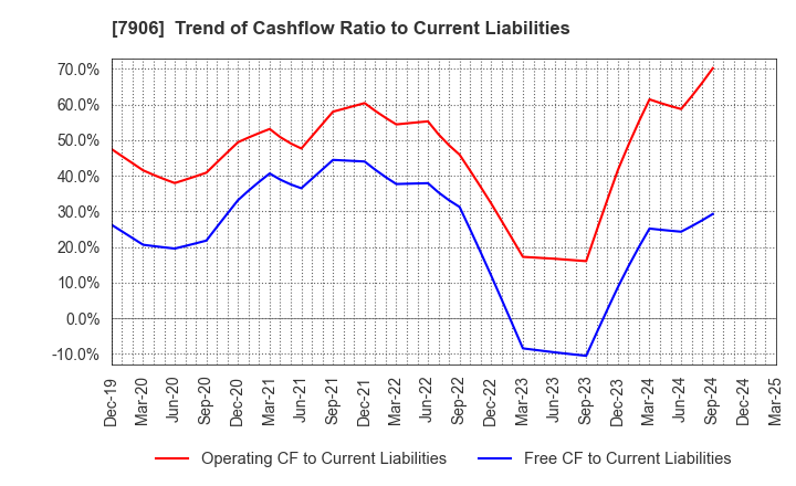 7906 YONEX CO.,LTD.: Trend of Cashflow Ratio to Current Liabilities