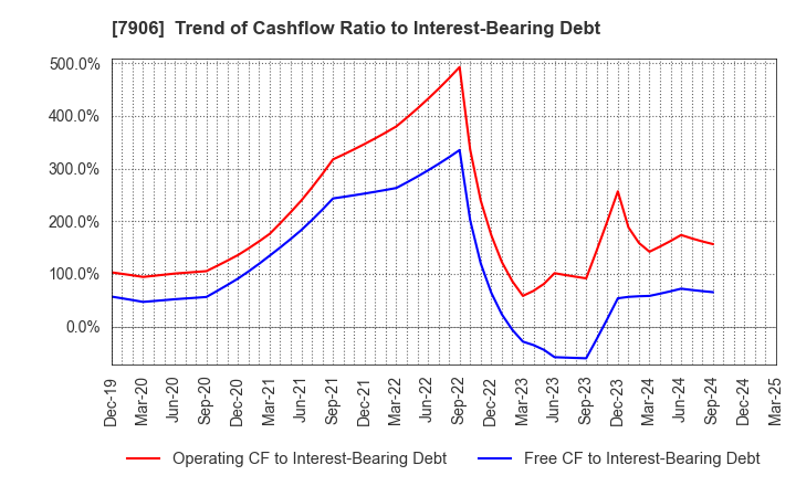 7906 YONEX CO.,LTD.: Trend of Cashflow Ratio to Interest-Bearing Debt
