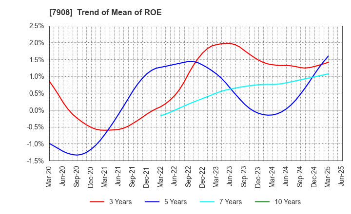 7908 KIMOTO CO.,LTD.: Trend of Mean of ROE