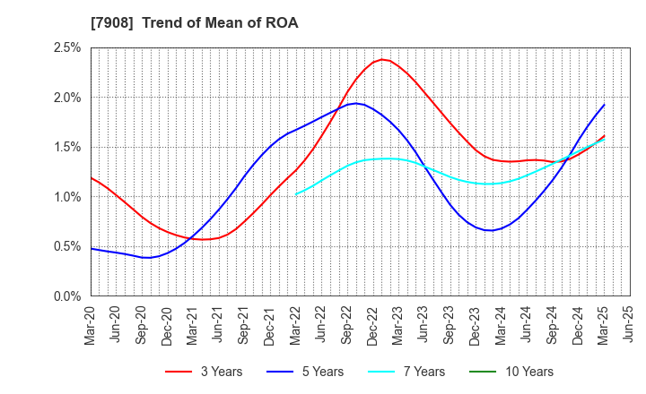 7908 KIMOTO CO.,LTD.: Trend of Mean of ROA