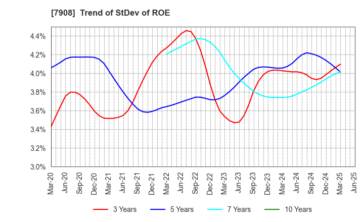 7908 KIMOTO CO.,LTD.: Trend of StDev of ROE
