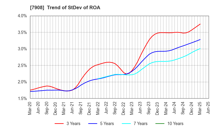 7908 KIMOTO CO.,LTD.: Trend of StDev of ROA