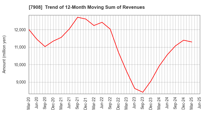 7908 KIMOTO CO.,LTD.: Trend of 12-Month Moving Sum of Revenues