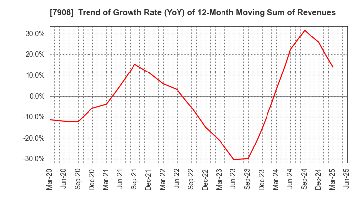 7908 KIMOTO CO.,LTD.: Trend of Growth Rate (YoY) of 12-Month Moving Sum of Revenues