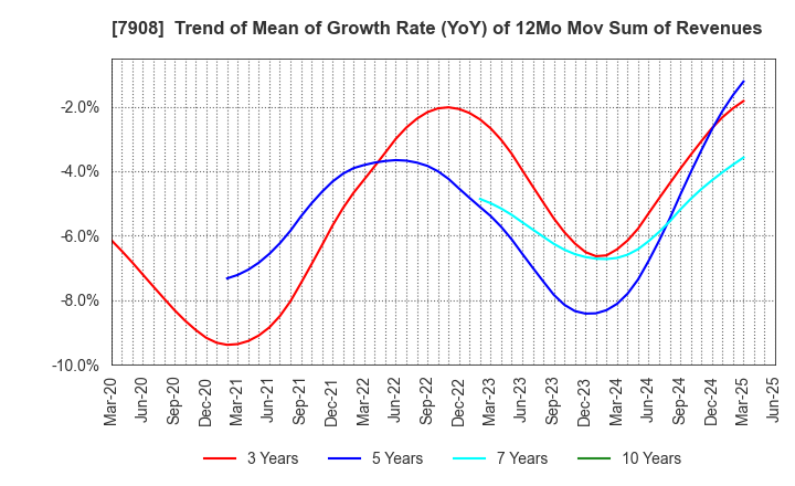 7908 KIMOTO CO.,LTD.: Trend of Mean of Growth Rate (YoY) of 12Mo Mov Sum of Revenues